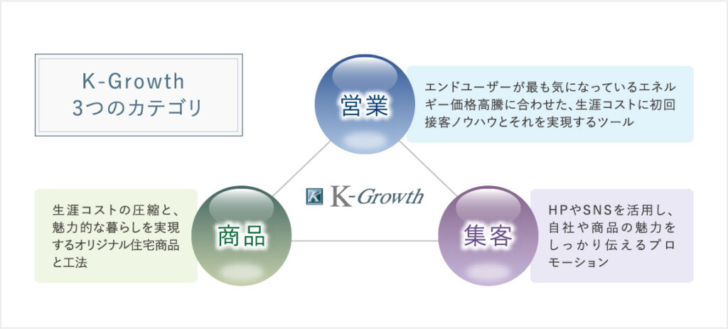 K-Growth3つのカテゴリ